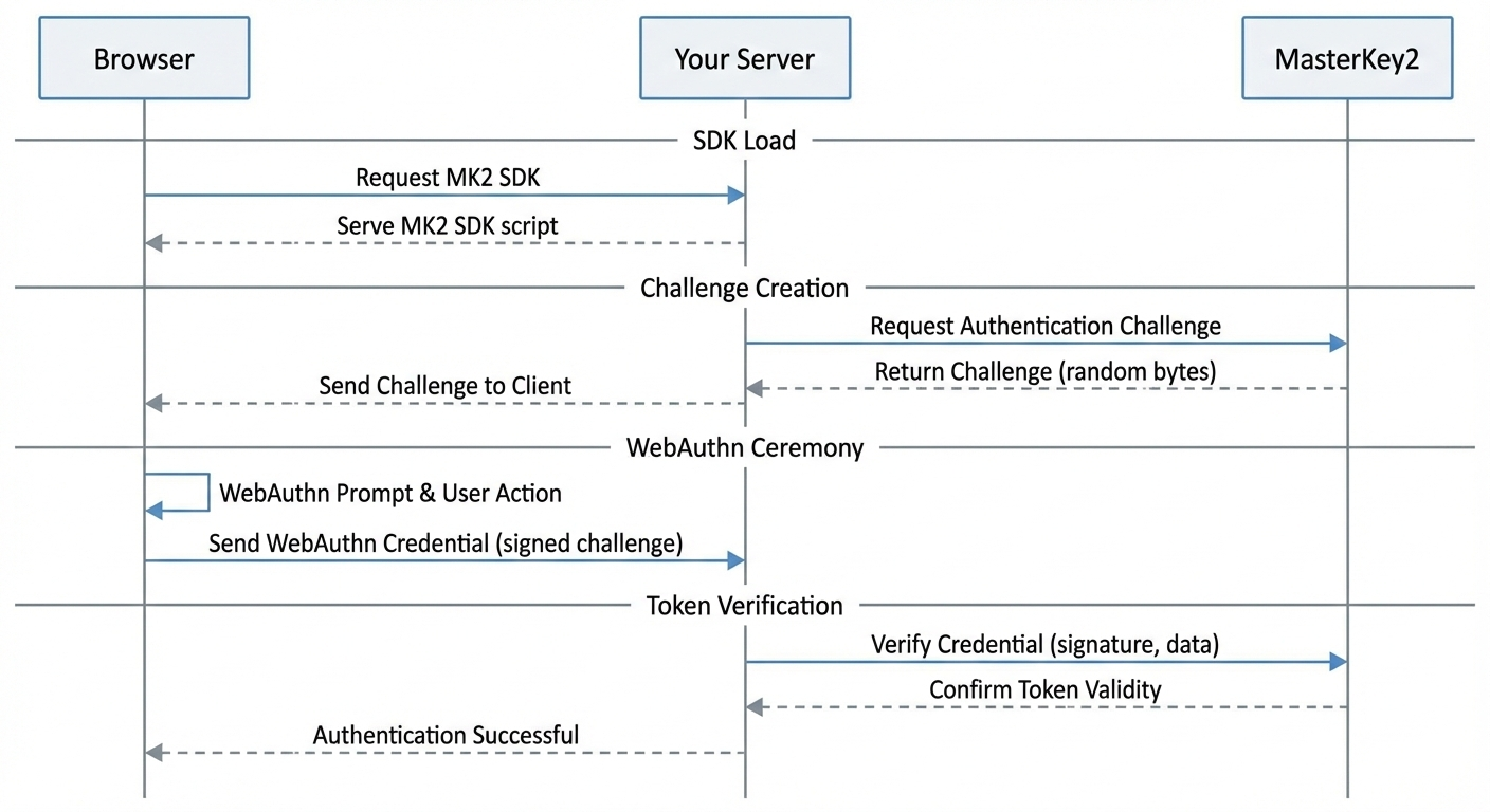 Sequence diagram showing Browser, Your Server, and MasterKey2 interaction during a WebAuthn ceremony